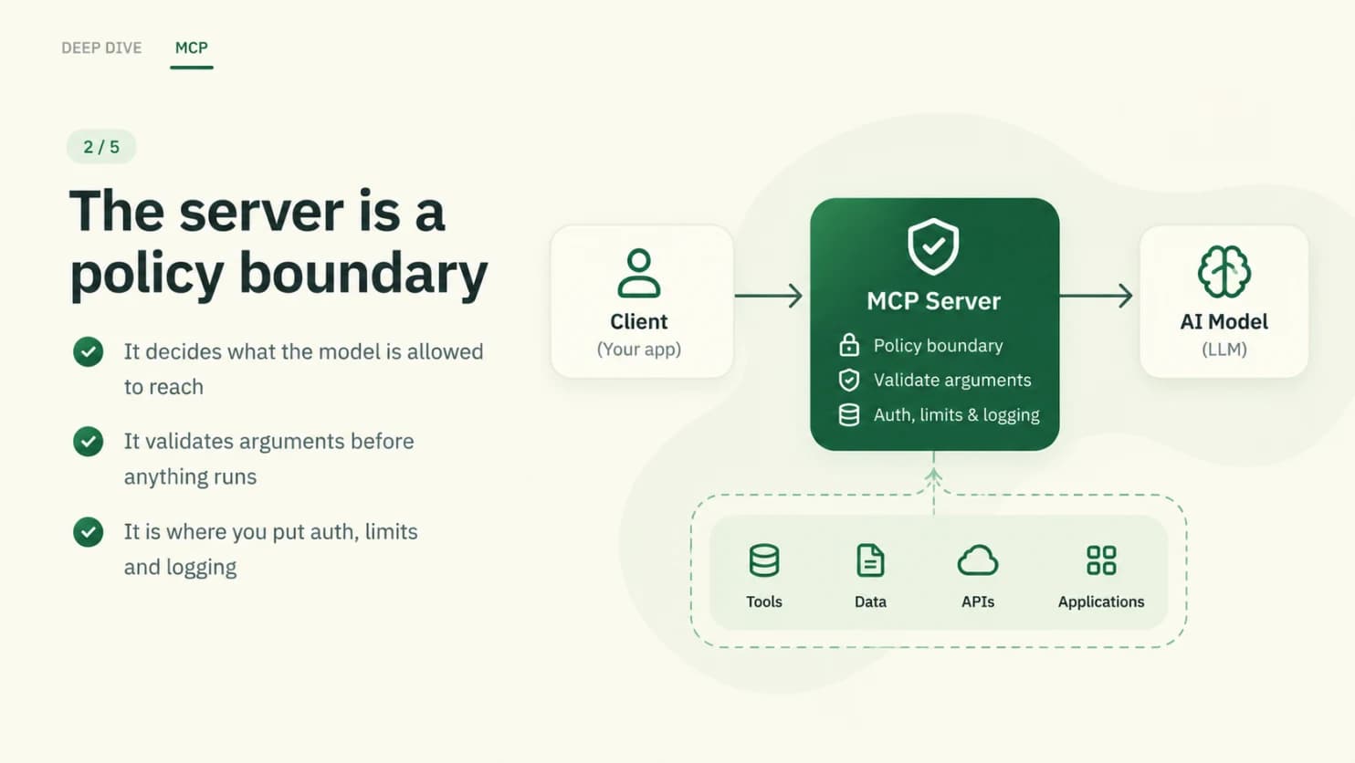 Slide: the server is a policy boundary — it decides what the model can reach, validates arguments before anything runs, and is where auth, limits and logging live